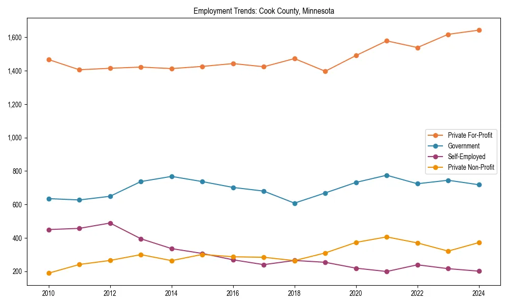 Long-term employment trends in 