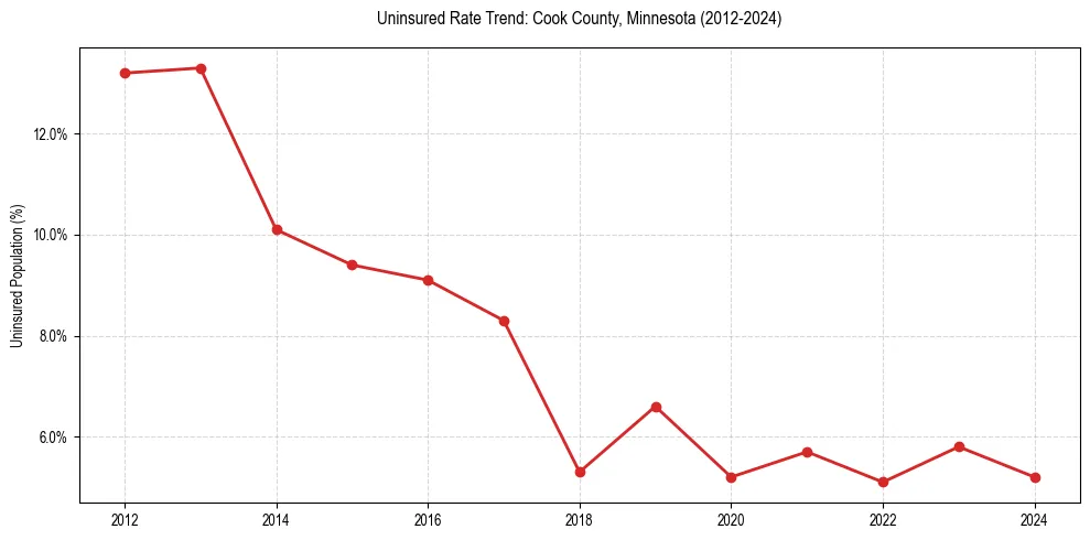 Uninsured trend chart for Cook County, Minnesota