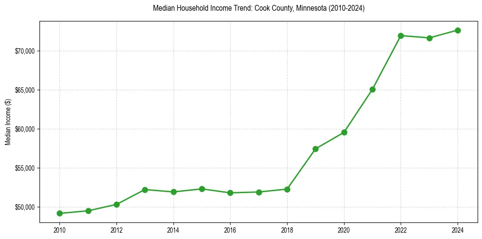 Income trend for 