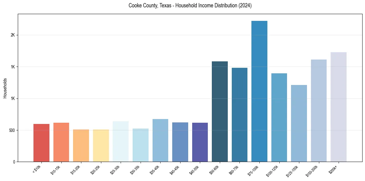Income Distribution for 