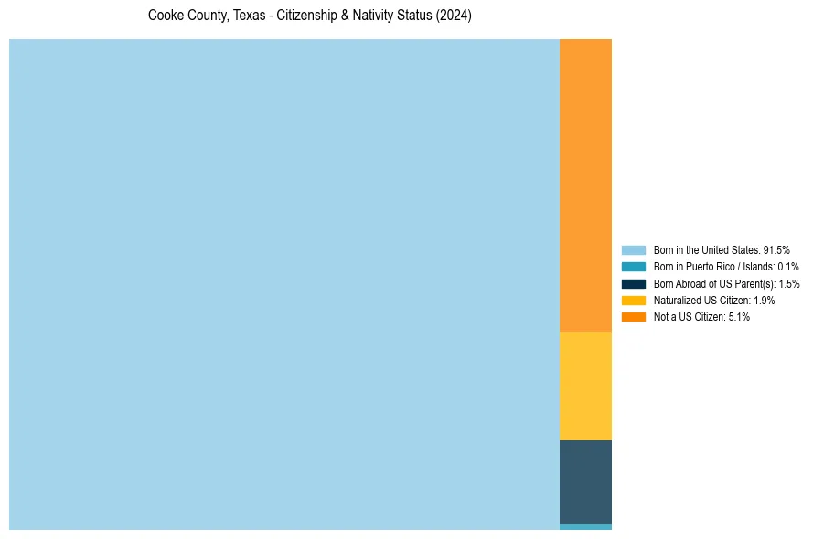 Nativity Treemap for 