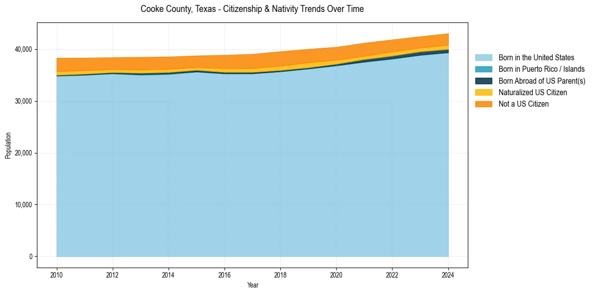 Historical nativity trends for 