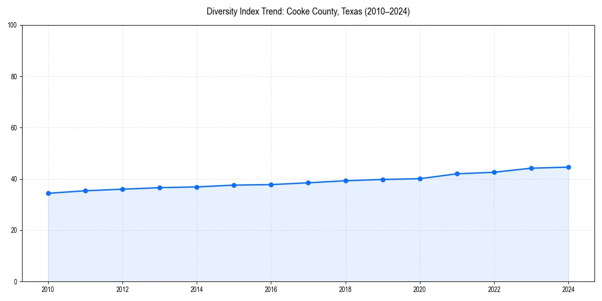 Line chart showing diversity index trends for 
