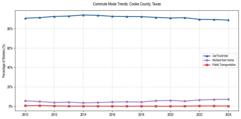Transportation trends in Cooke County, Texas