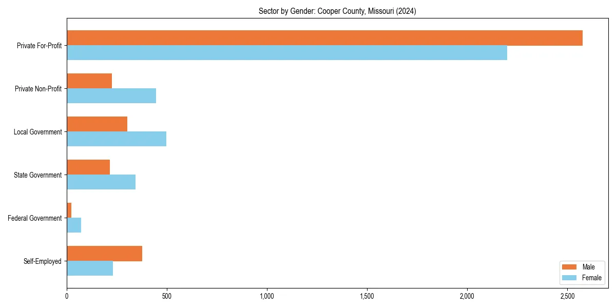 Employment sector breakdown by gender in 