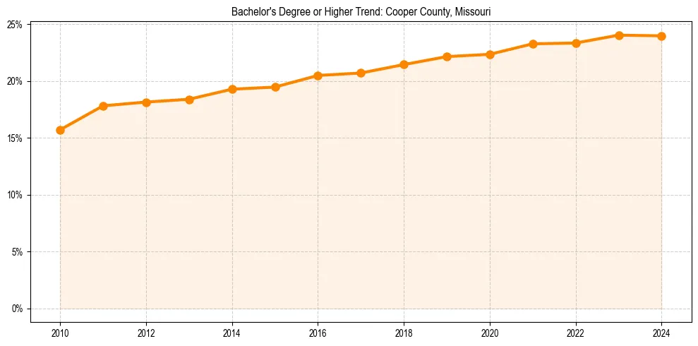 Trend chart showing bachelor degree growth in 