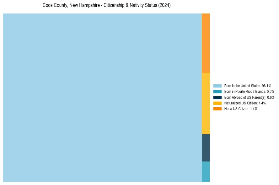 Nativity Treemap for