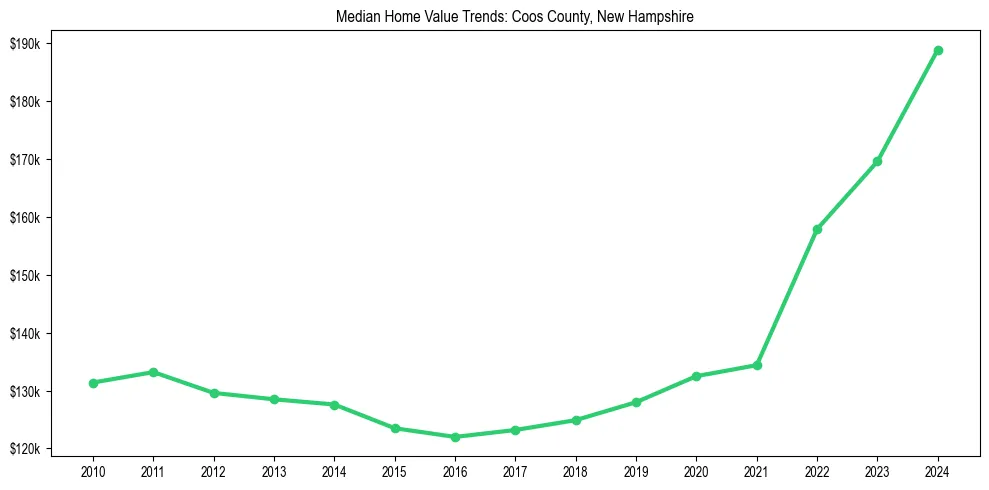 Median property value trends in