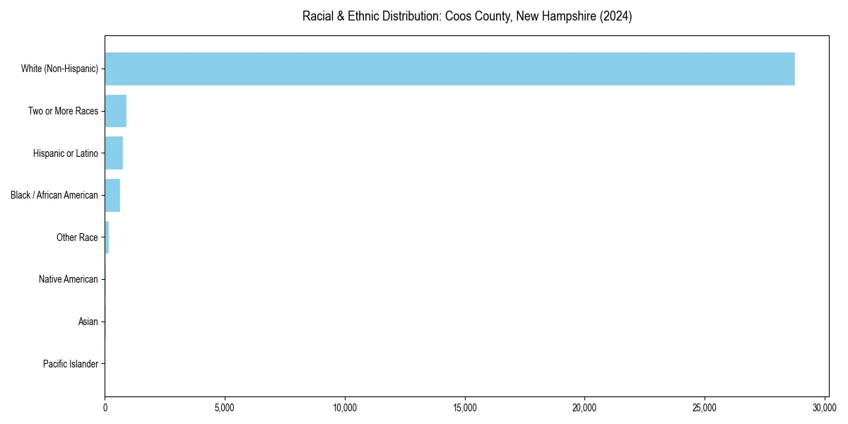 Bar chart showing racial distribution in for 2024