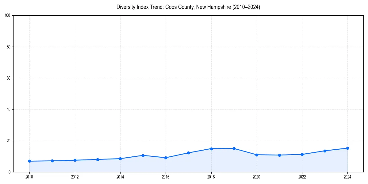 Line chart showing diversity index trends for