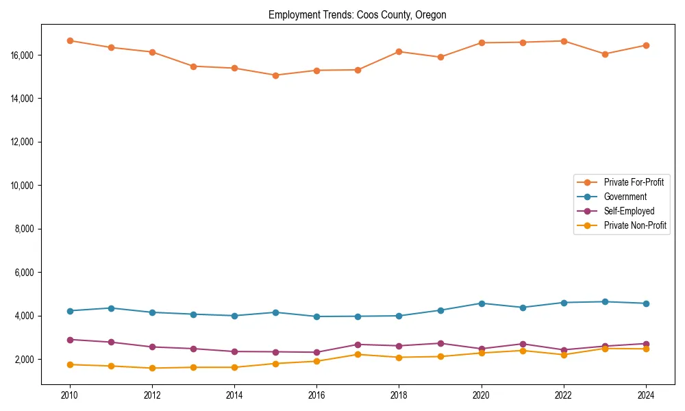 Long-term employment trends in 