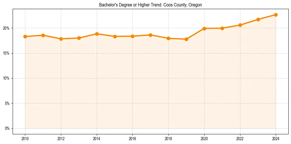Trend chart showing bachelor degree growth in 