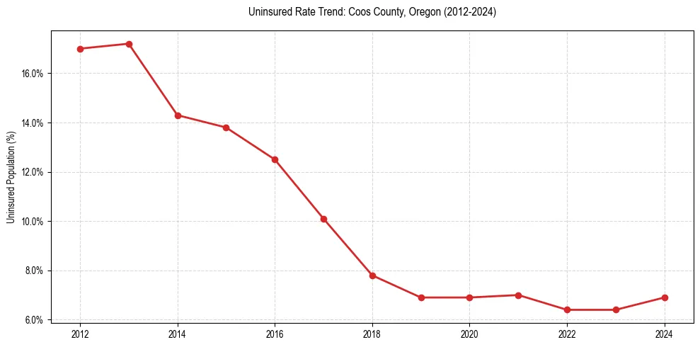 Uninsured trend chart for Coos County, Oregon