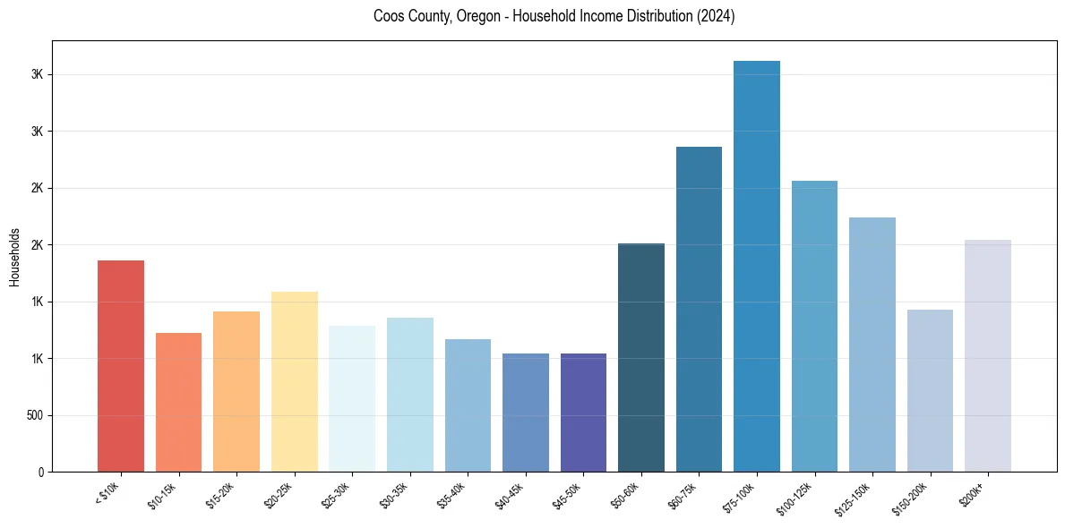 Income Distribution for 