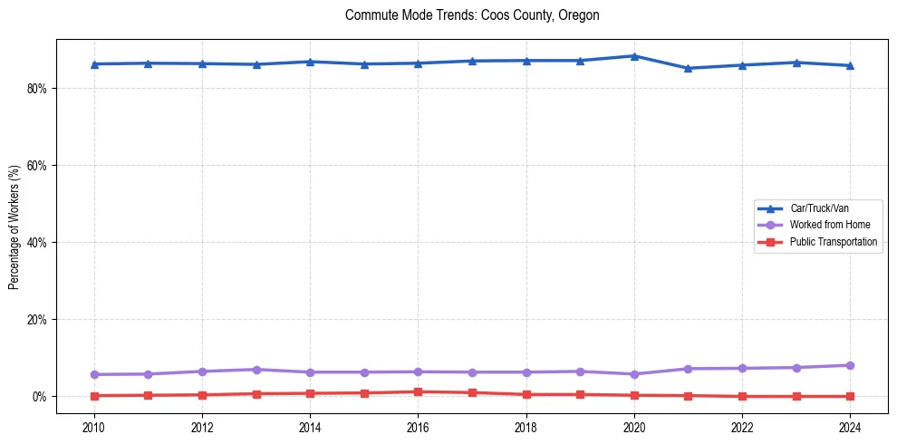 Transportation trends in Coos County, Oregon