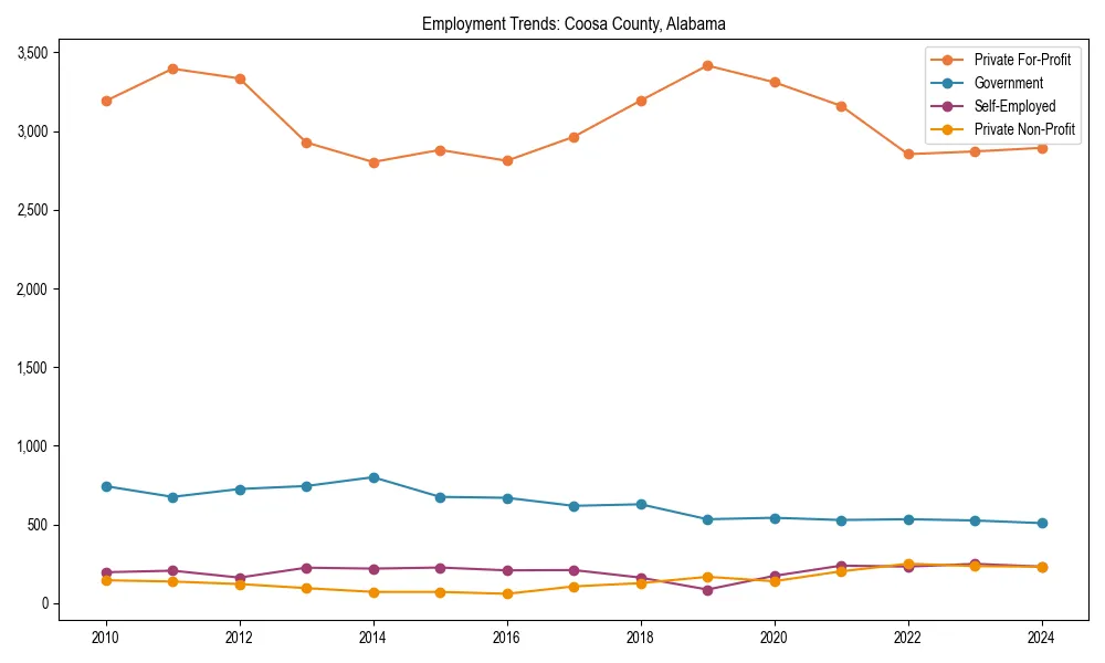 Long-term employment trends in 
