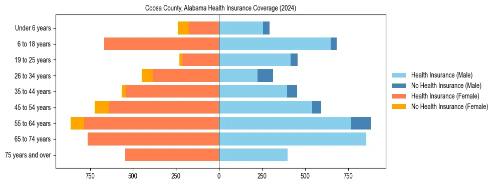Health insurance pyramid for Coosa County, Alabama