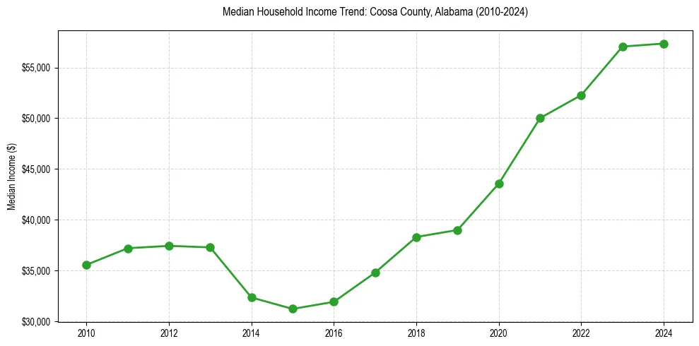 Income trend for 