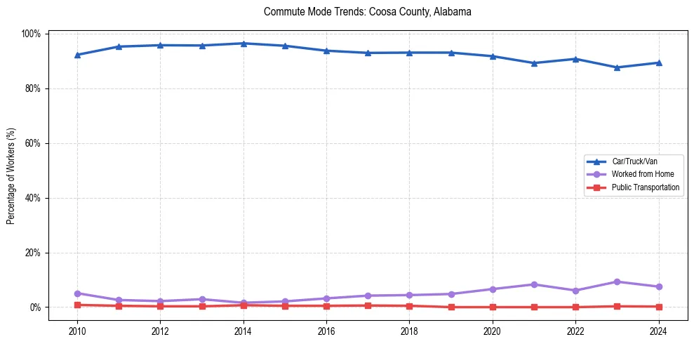 Transportation trends in Coosa County, Alabama
