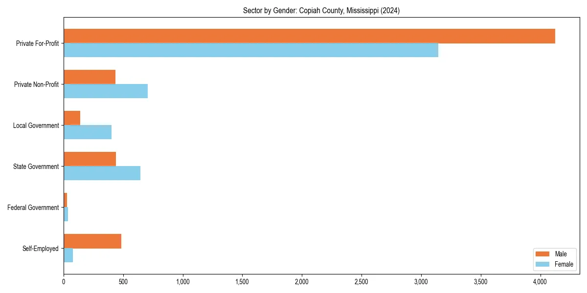 Employment sector breakdown by gender in 