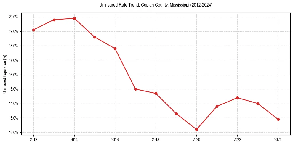 Uninsured trend chart for Copiah County, Mississippi