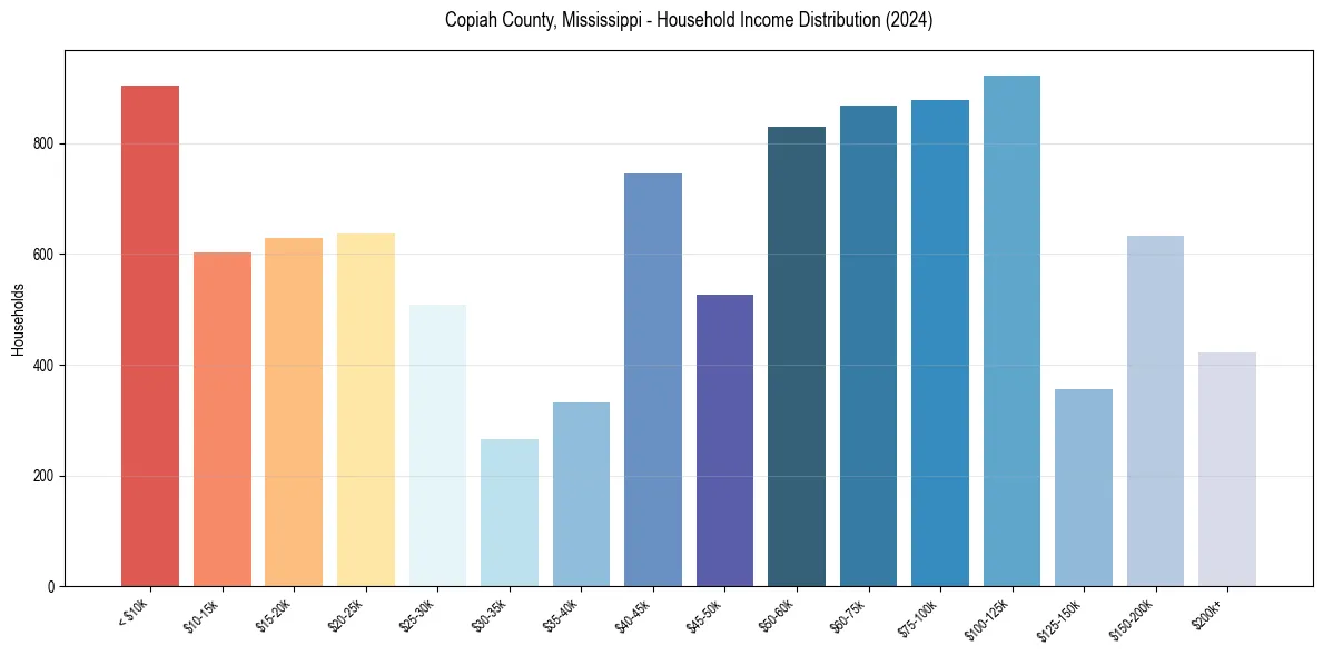 Income Distribution for 