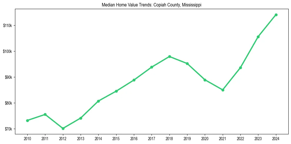 Median property value trends in 