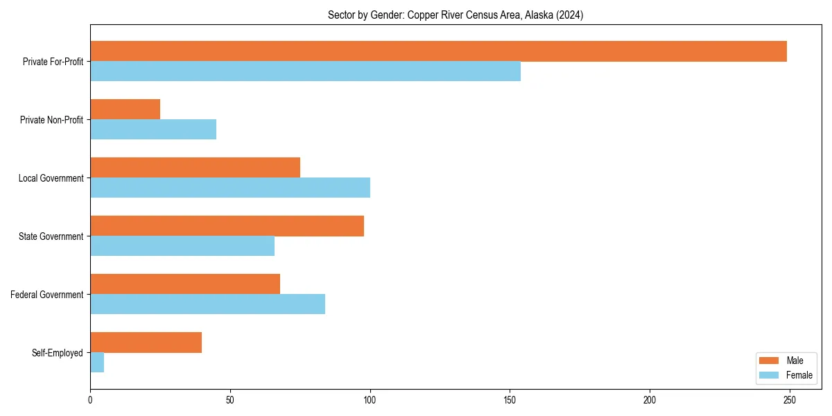 Employment sector breakdown by gender in 