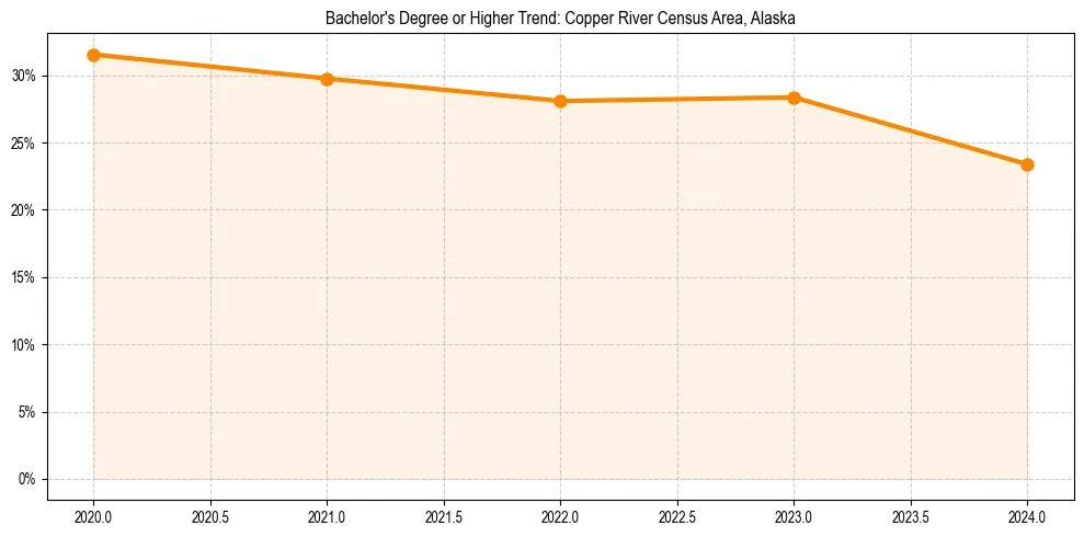 Trend chart showing bachelor degree growth in 