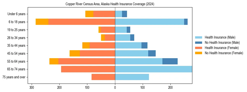 Health insurance pyramid for Copper River Census Area, Alaska