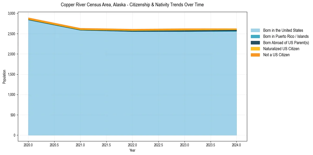 Historical nativity trends for 