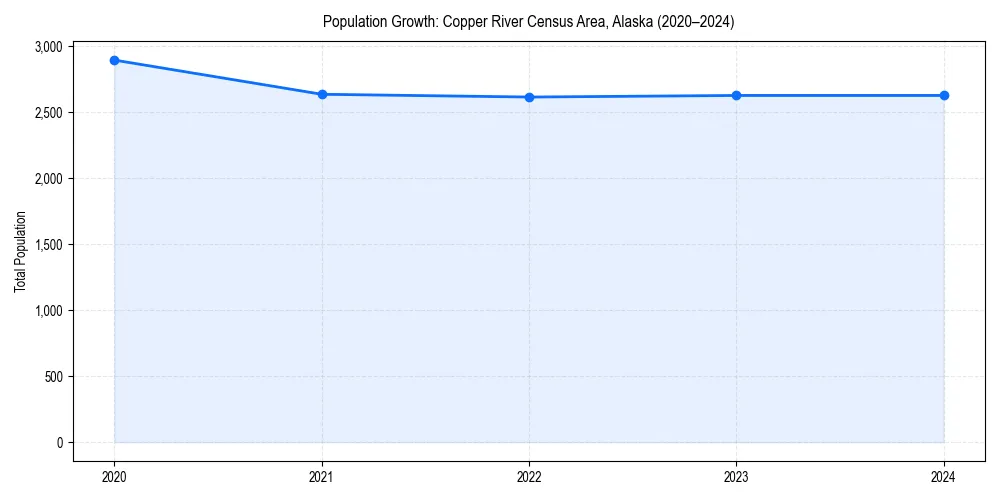 Population trends in 
