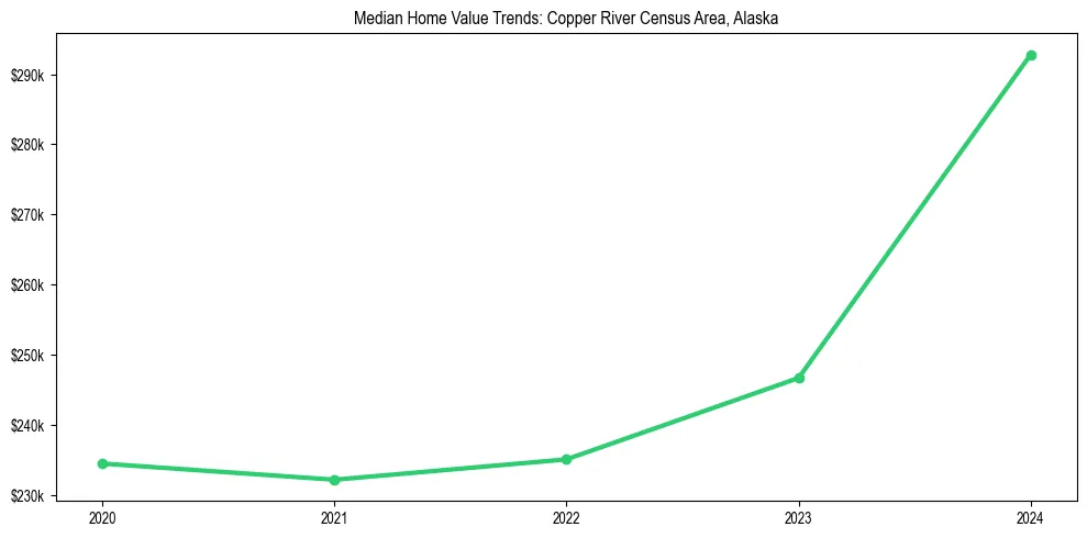 Median property value trends in 