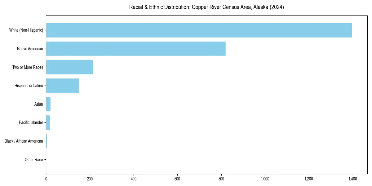 Bar chart showing racial distribution in  for 2024