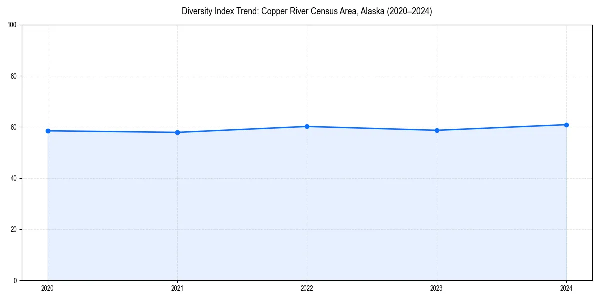 Line chart showing diversity index trends for 