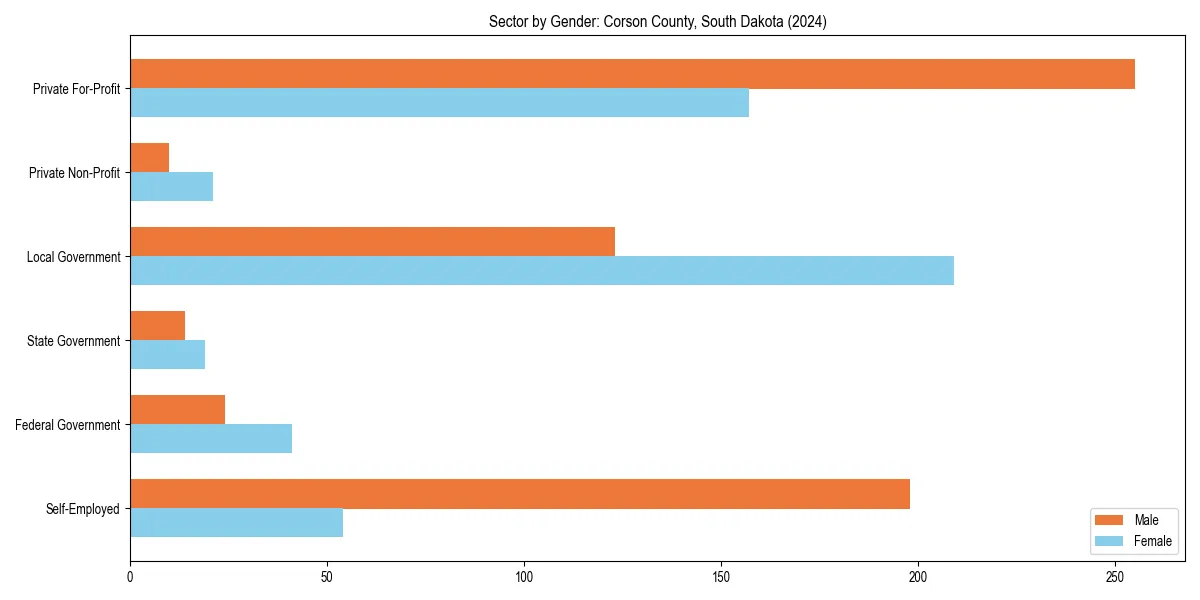 Employment sector breakdown by gender in 