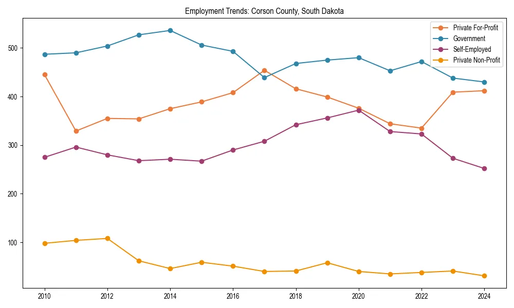 Long-term employment trends in 