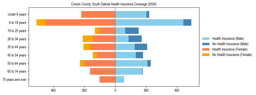 Health insurance pyramid for Corson County, South Dakota