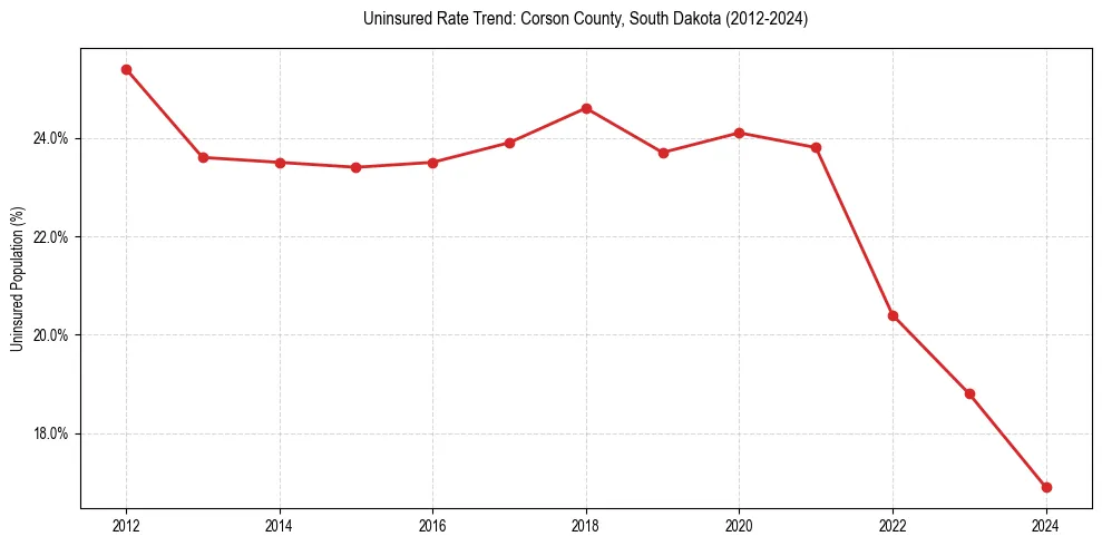 Uninsured trend chart for Corson County, South Dakota
