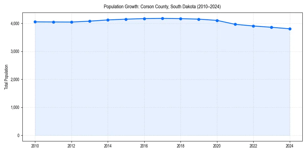 Population trends in 