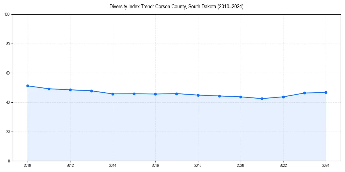 Line chart showing diversity index trends for 