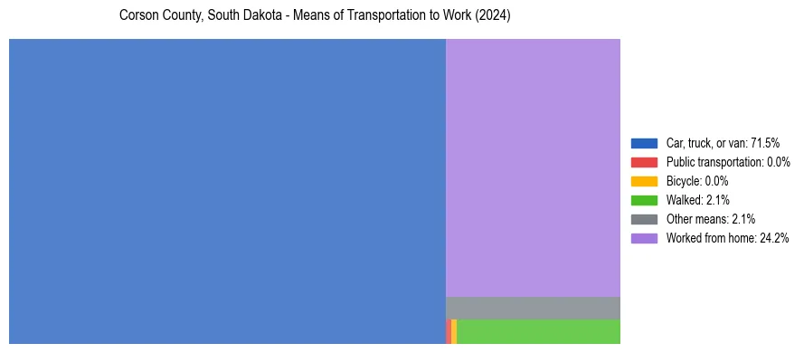 Commute modes in Corson County, South Dakota