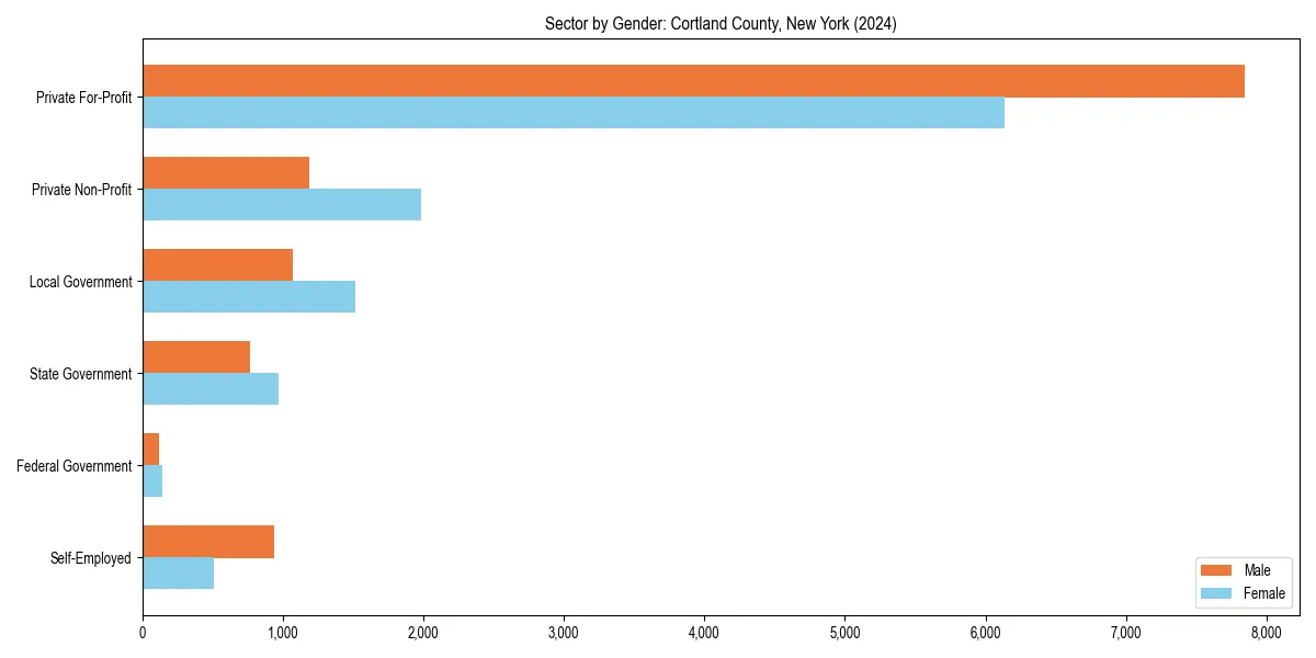 Employment sector breakdown by gender in 