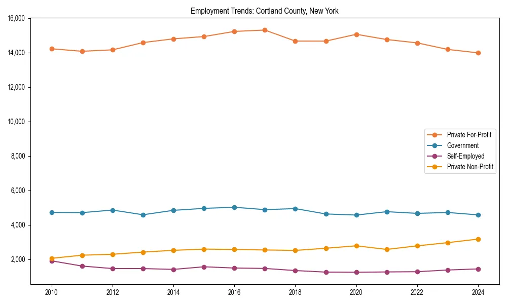 Long-term employment trends in 
