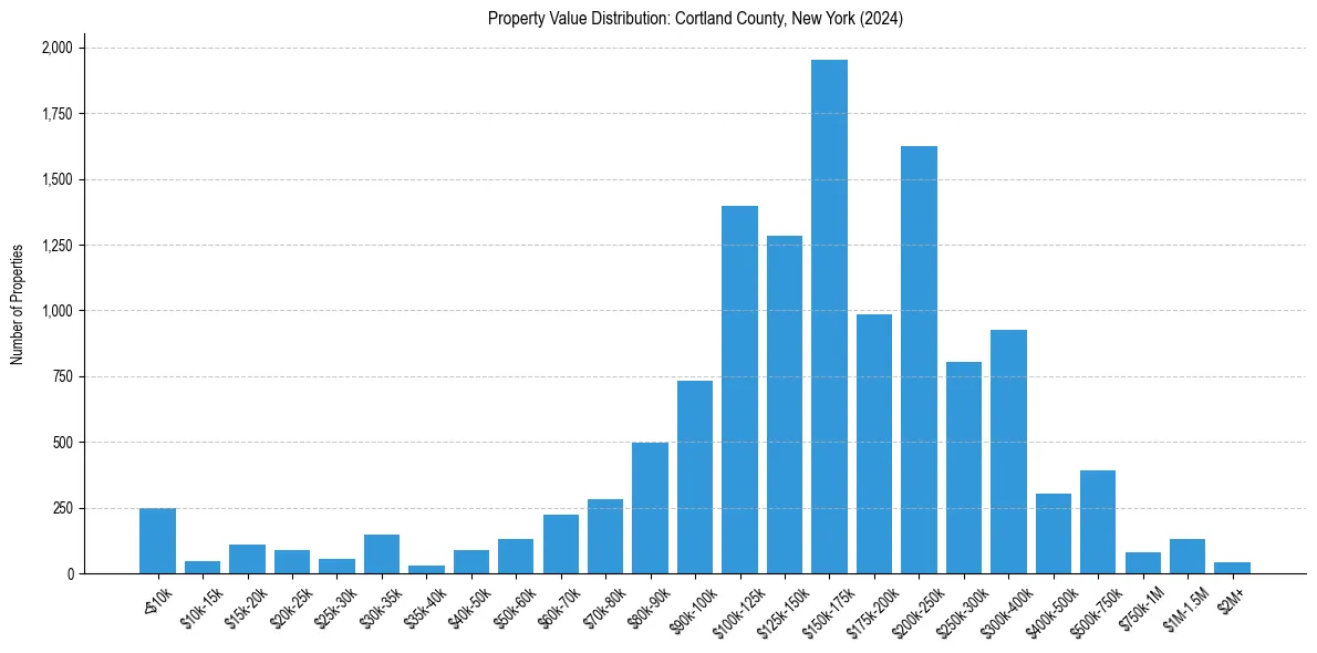 Value Distribution for 