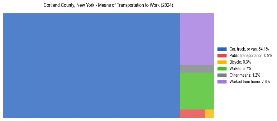 Commute modes in Cortland County, New York