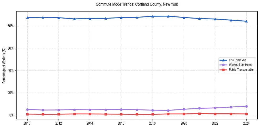 Transportation trends in Cortland County, New York