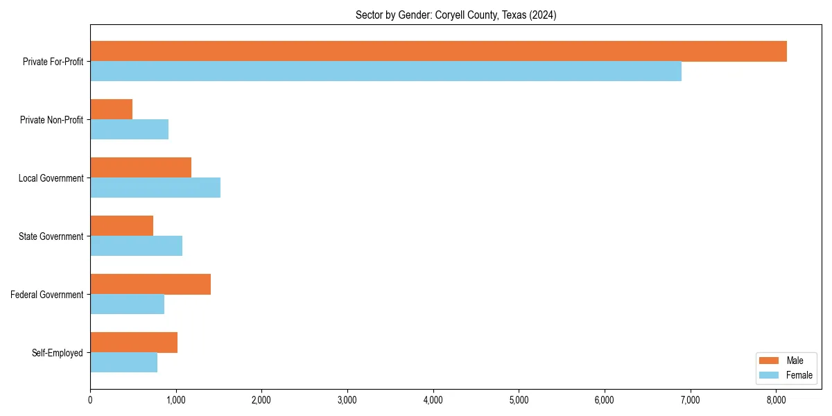Employment sector breakdown by gender in 