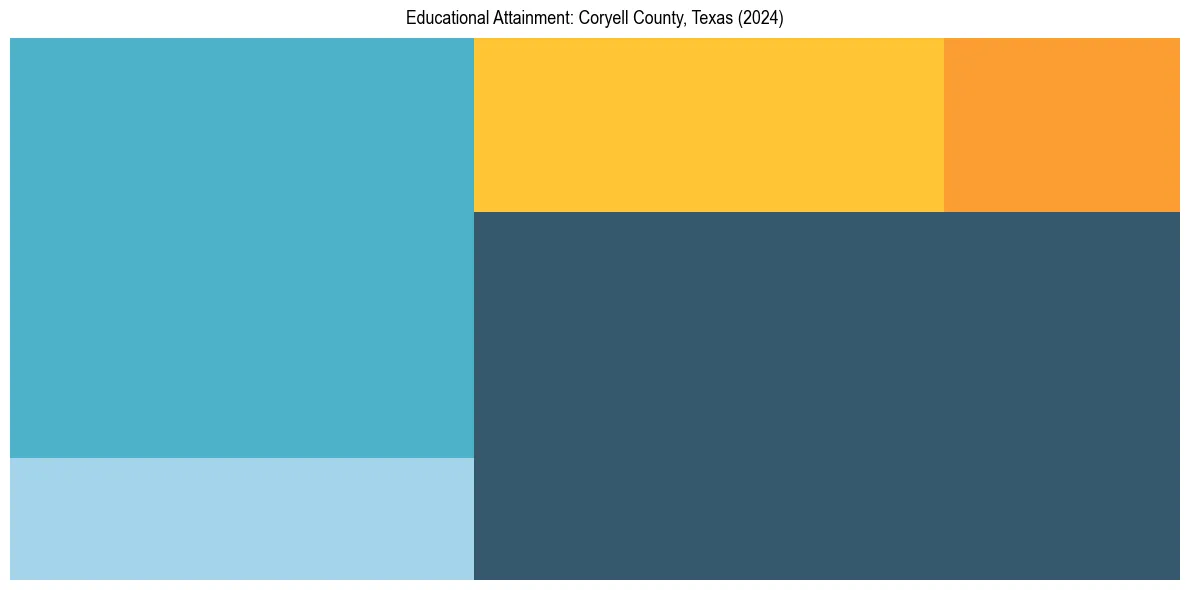 Education Treemap for  in 2024