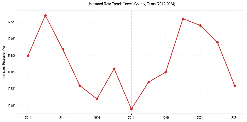 Uninsured trend chart for Coryell County, Texas